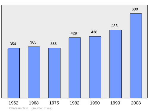 Fayl:Population - Municipality code 38091.svg