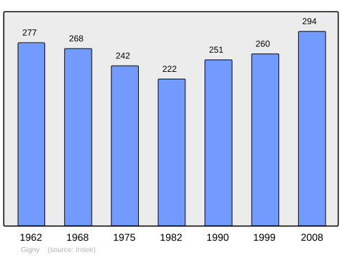 Fayl:Population - Municipality code 39253.svg