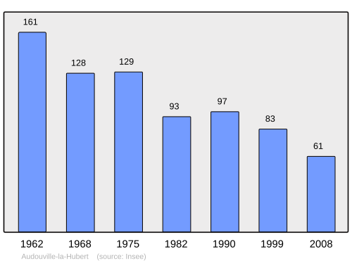 Fayl:Population - Municipality code 50021.svg