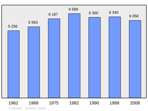 Fayl:Population - Municipality code 50099.svg