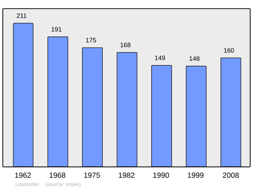 Fayl:Population - Municipality code 57421.svg