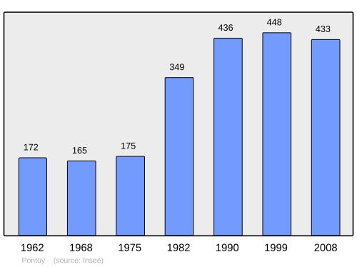 Fayl:Population - Municipality code 57548.svg