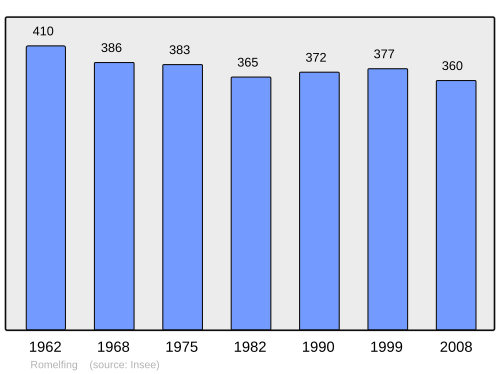 Fayl:Population - Municipality code 57592.svg