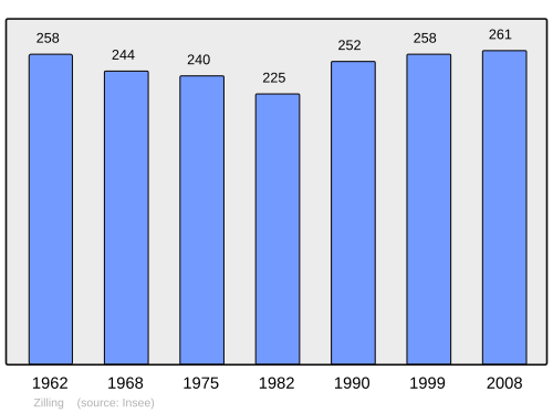 Fayl:Population - Municipality code 57761.svg