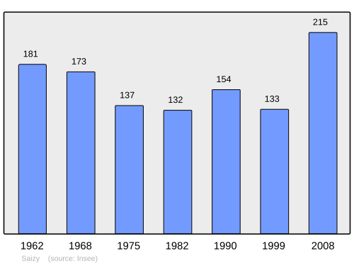 Fayl:Population - Municipality code 58271.svg
