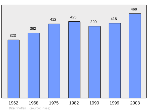 Fayl:Population - Municipality code 67048.svg