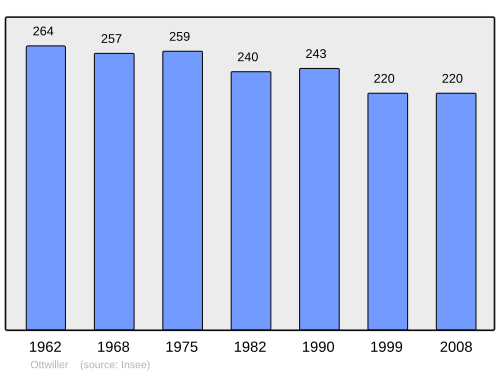 Fayl:Population - Municipality code 67369.svg