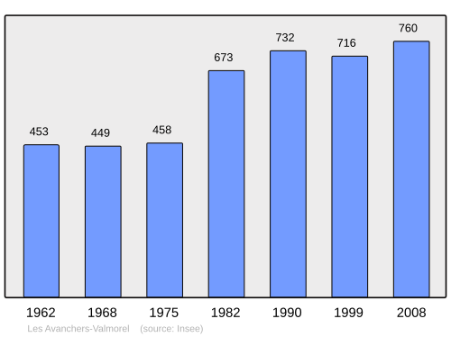 Fayl:Population - Municipality code 73024.svg