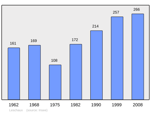 Fayl:Population - Municipality code 74148.svg
