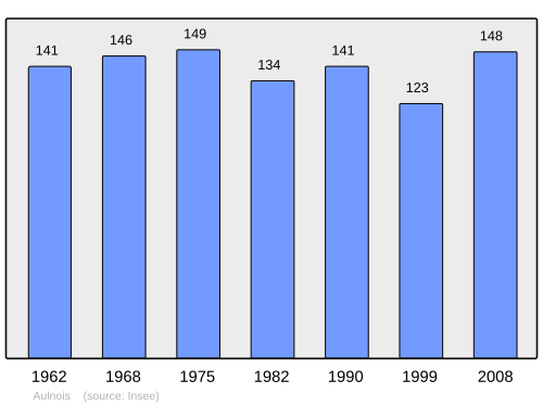 Fayl:Population - Municipality code 88017.svg