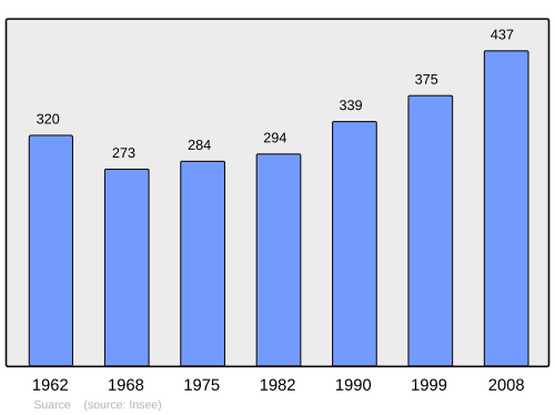 Fayl:Population - Municipality code 90095.svg