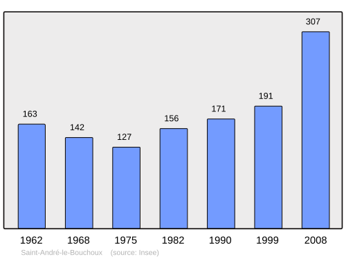 Fayl:Population - Municipality code 01335.svg