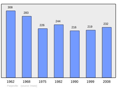 Fayl:Population - Municipality code 02592.svg