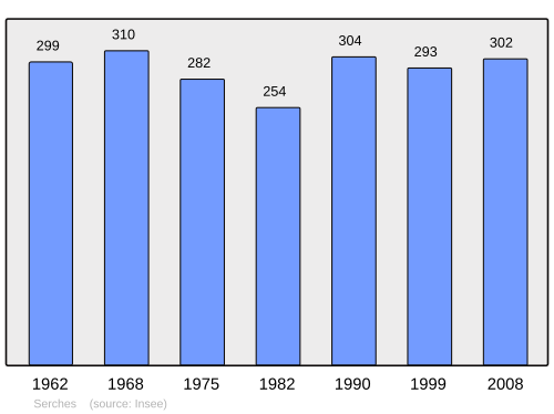 Fayl:Population - Municipality code 02711.svg