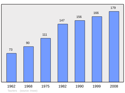 Fayl:Population - Municipality code 07318.svg