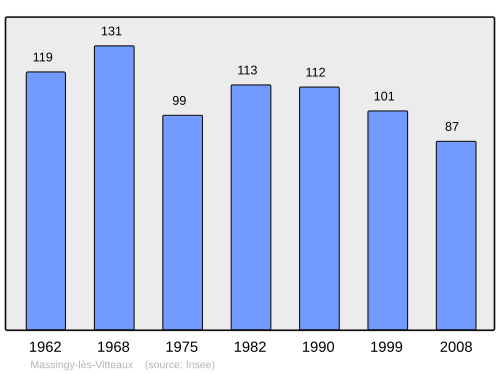 Fayl:Population - Municipality code 21395.svg