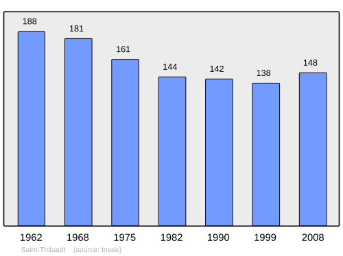 Fayl:Population - Municipality code 21576.svg