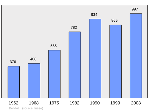 Fayl:Population - Municipality code 22008.svg