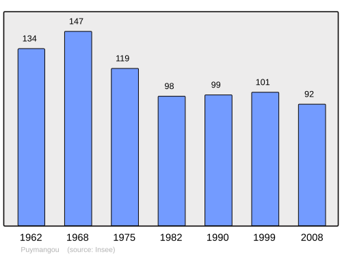 Fayl:Population - Municipality code 24343.svg