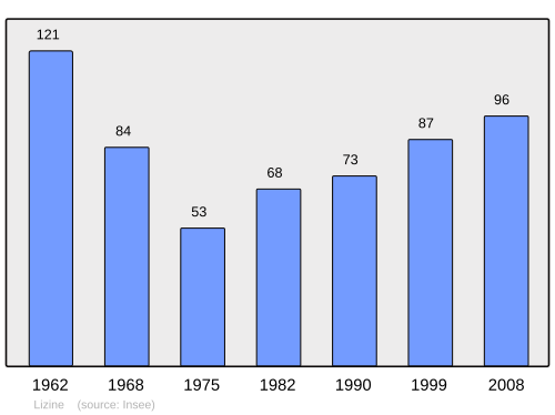 Fayl:Population - Municipality code 25338.svg