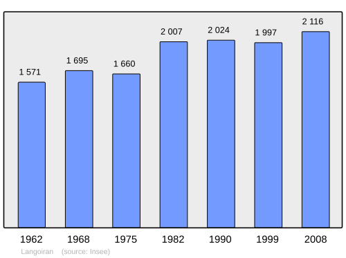 Fayl:Population - Municipality code 33226.svg