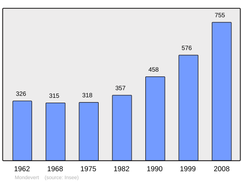 Fayl:Population - Municipality code 35183.svg