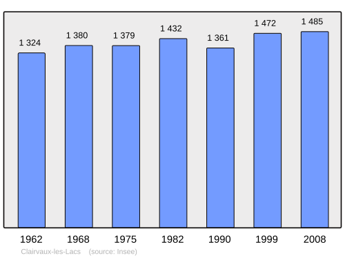 Fayl:Population - Municipality code 39154.svg