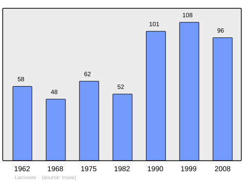 Fayl:Population - Municipality code 39280.svg