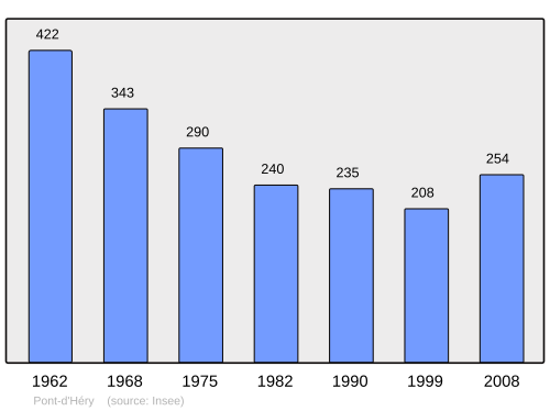 Fayl:Population - Municipality code 39436.svg