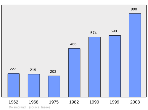 Fayl:Population - Municipality code 45036.svg
