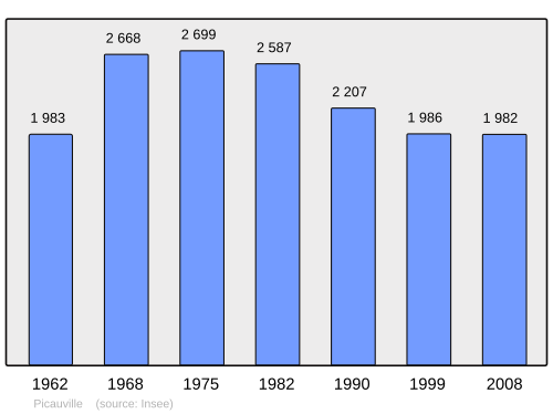 Fayl:Population - Municipality code 50400.svg