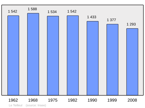 Fayl:Population - Municipality code 50591.svg