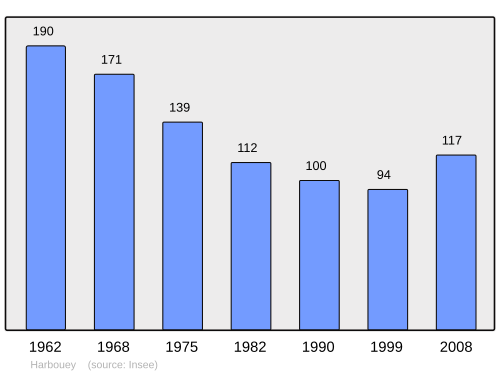 Fayl:Population - Municipality code 54251.svg