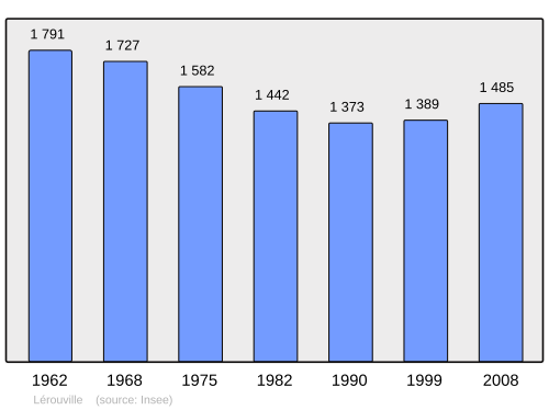 Fayl:Population - Municipality code 55288.svg