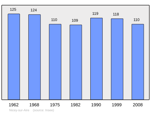 Fayl:Population - Municipality code 55384.svg