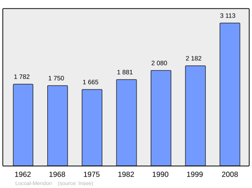 Aholi oʻsish dinamikasi