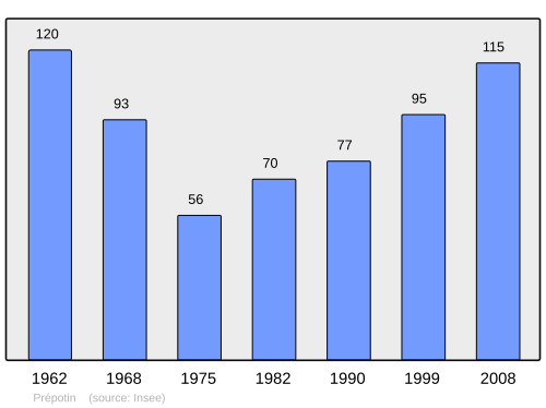 Fayl:Population - Municipality code 61338.svg