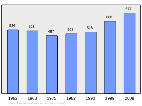 Fayl:Population - Municipality code 69198.svg
