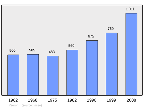 Fayl:Population - Municipality code 69269.svg
