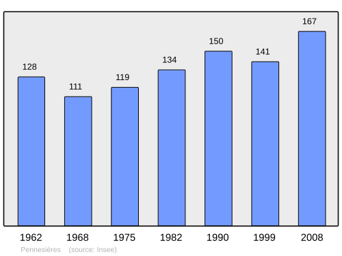 Fayl:Population - Municipality code 70405.svg
