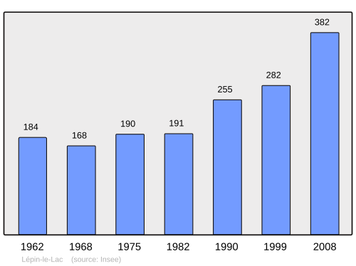 Fayl:Population - Municipality code 73145.svg