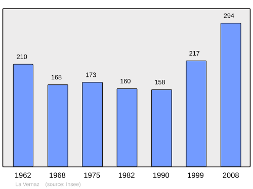 Fayl:Population - Municipality code 74295.svg