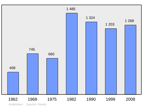Fayl:Population - Municipality code 90001.svg