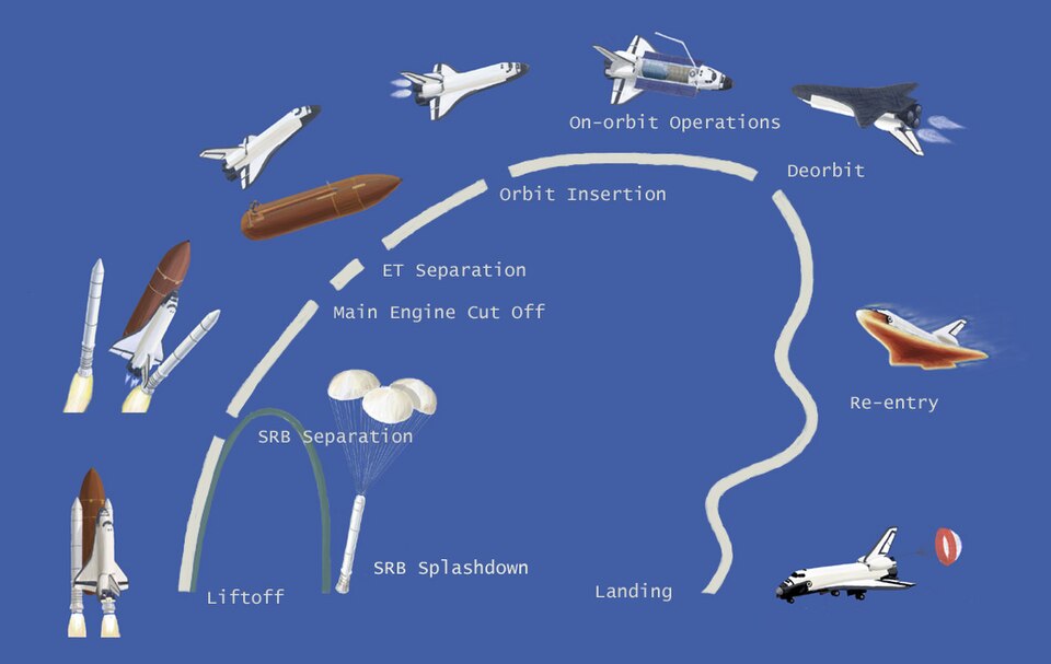 Fayl:Space shuttle mission profile.jpg
