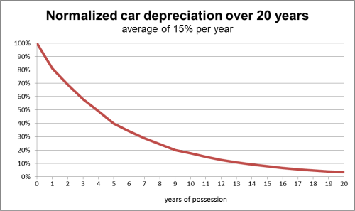 Fayl:Depreciation car.svg