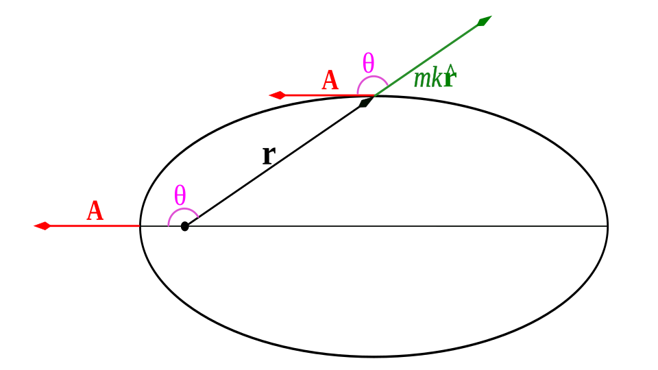 Fayl:Laplace Runge Lenz vector2.svg