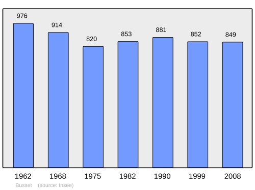 Fayl:Population - Municipality code 03045.svg