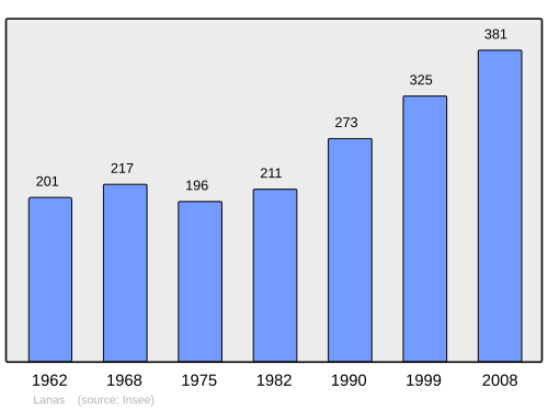 Fayl:Population - Municipality code 07131.svg