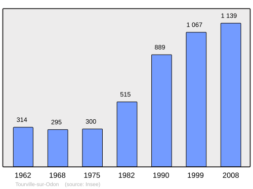Fayl:Population - Municipality code 14707.svg