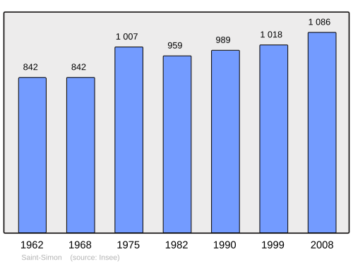 Fayl:Population - Municipality code 15215.svg